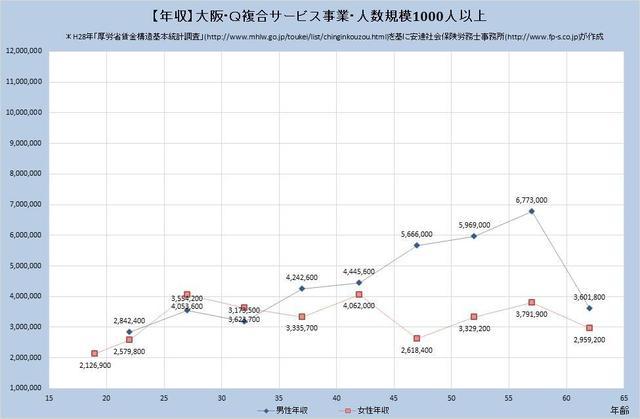 大阪府の年収水準 複合サービス事業 （規模）１,０００人以上