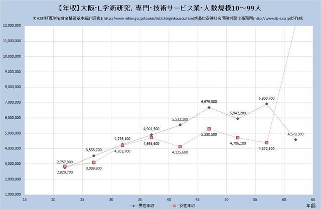 大阪府の年収水準 学術研究、専門、 ​技術サービス業 （規模）１０人～９９人