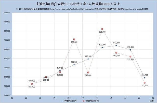 大阪府の月収水準 化学工業 （規模）１,０００人以上