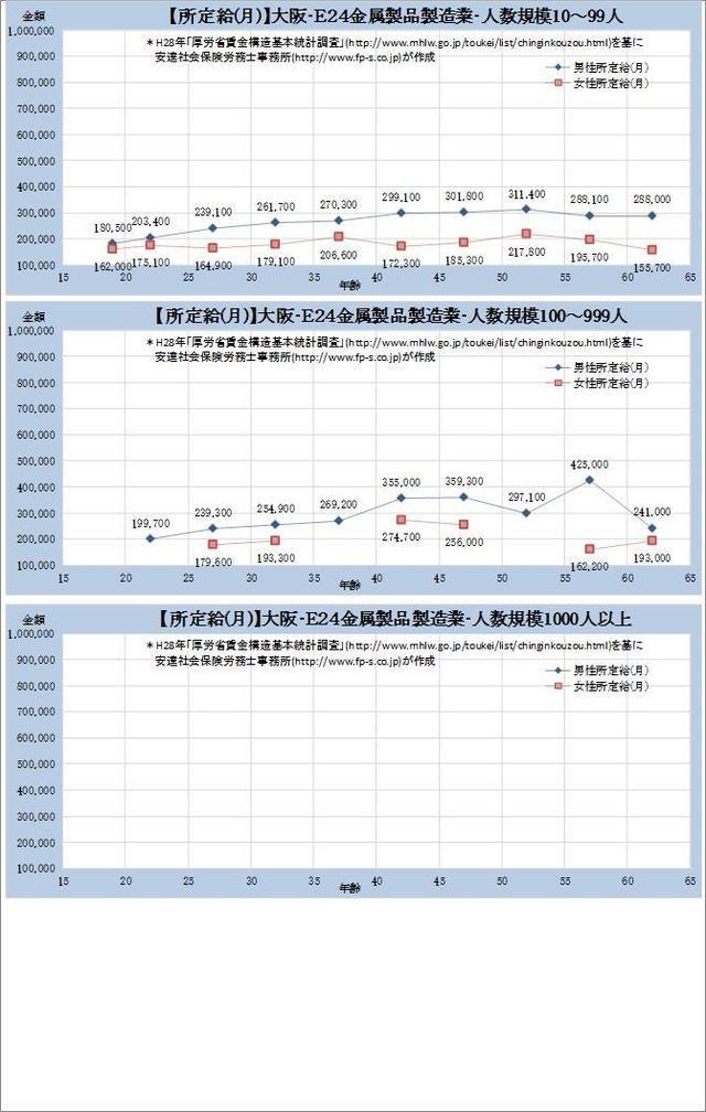 大阪府 金属製品製造業 規模別グラフの一覧