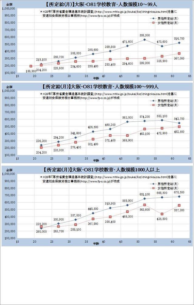 大阪府・学校教育業・詳細 規模別グラフの一覧