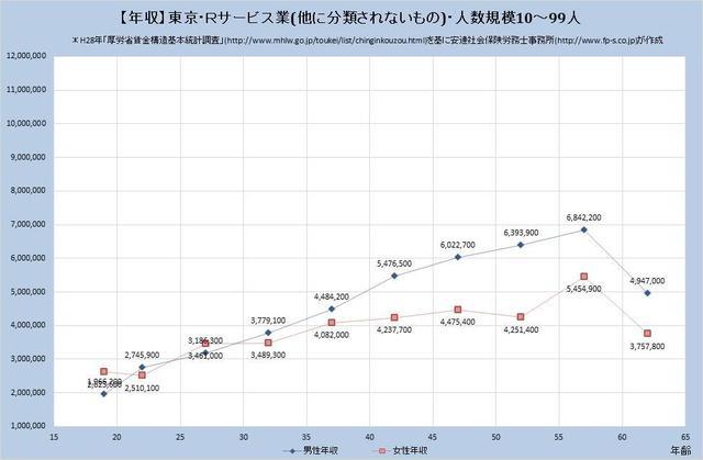 東京都の年収水準 サービス業 （他に分類されないもの） （規模）１０人～９９人