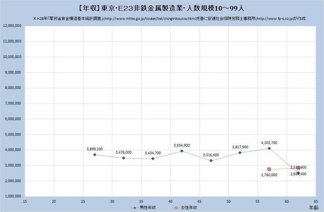 東京都の年収水準 非鉄金属製造業 （規模）１０人～９９人