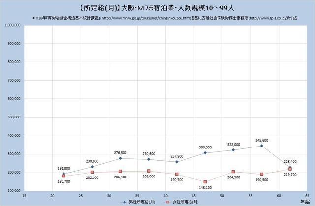 大阪府の月収水準・宿泊業・詳細 （規模）１０人～９９人