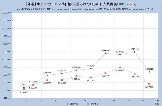 東京都の年収水準 サービス業 （他に分類されないもの） （規模）１００人～９９９人