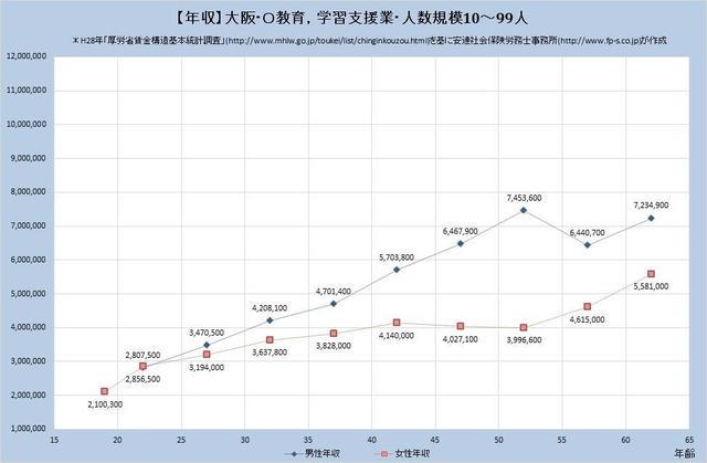 大阪府の年収水準 教育、学習支援業 （規模）１０人～９９人