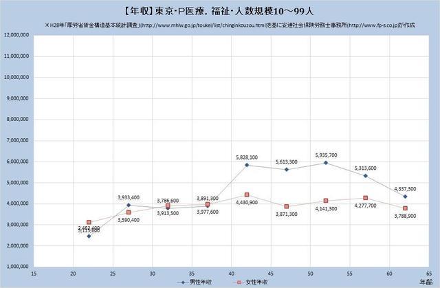東京都の年収水準 医療、福祉 （規模）１０人～９９人