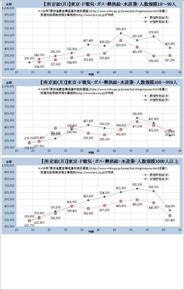東京都 電気、ガス、熱供給、水道業 規模別グラフの一覧