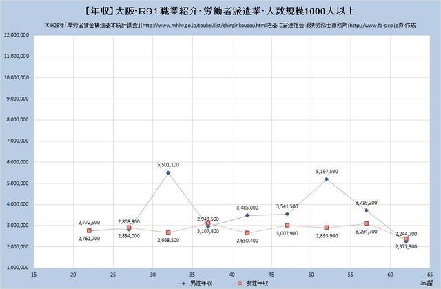 大阪府の年収水準・職業紹介・労働者派遣業・詳細 （規模）１,０００人以上