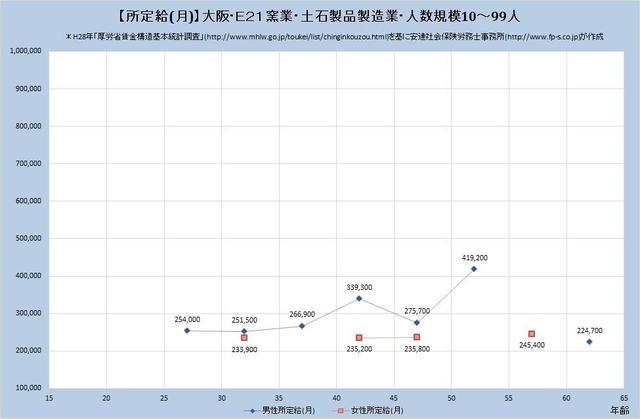 大阪府の月収水準 窯業・土石製品製造業 （規模）１０人～９９人