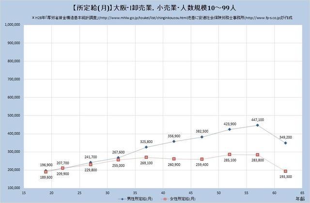 大阪府の月収水準 卸売業、小売業 （規模）１０人～９９人