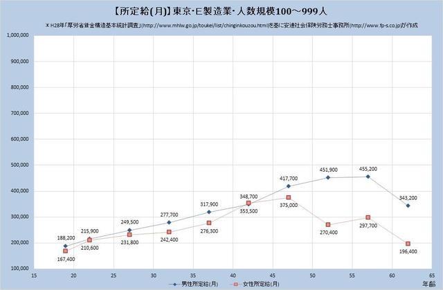 東京都の月収水準・製造業 （規模）１００人～９９９人