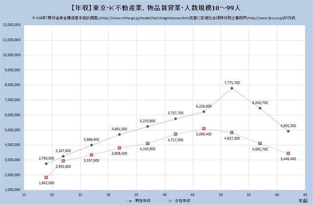 東京都の年収水準 ​不動産業、物品賃貸業 （規模）１０人～９９人