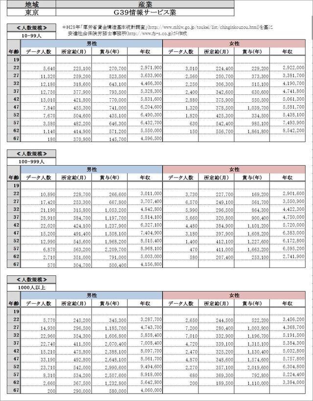 東京都・情報サービス業 各グラフデータ金額一覧