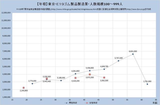 東京都の年収水準 ​ゴム製品製造業 （規模）１００人～９９９人
