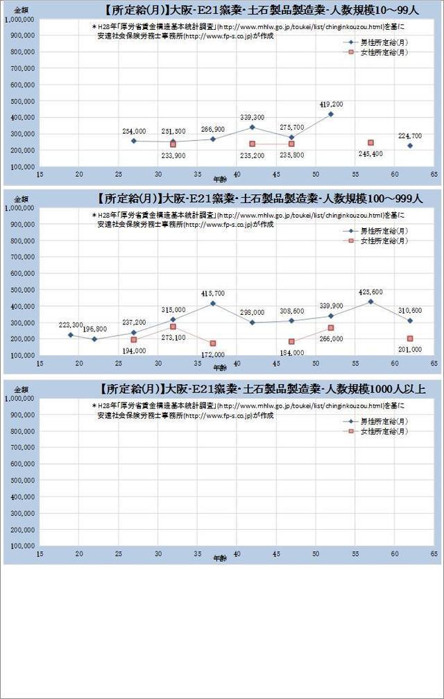 大阪府・ 窯業・土石製品製造業 規模別グラフの一覧