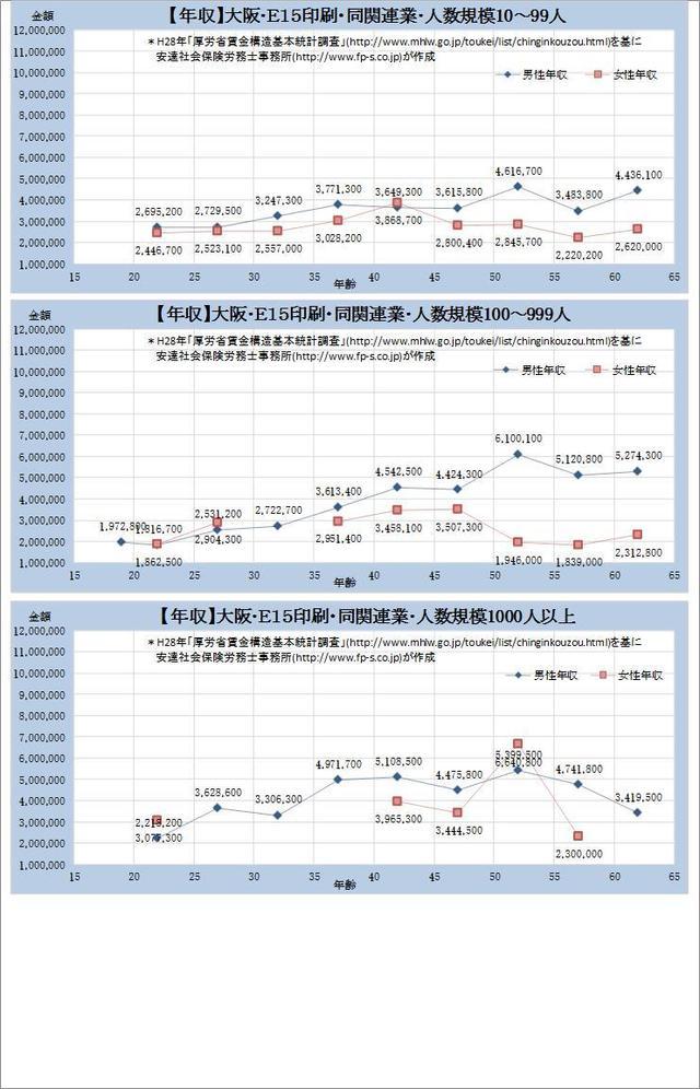 大阪府・印刷・同関連業 規模別グラフの一覧