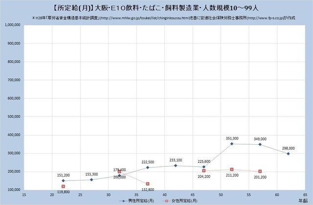 東京都の月収水準 飲料・たばこ・飼料製造業 （規模）１０人～９９人