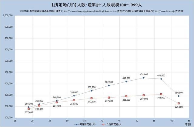 大阪府の月収水準・産業計 （規模）１００人～９９９人