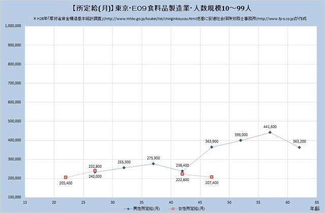 東京都の月収水準・食料品製造業 （規模）　１０人～９９人