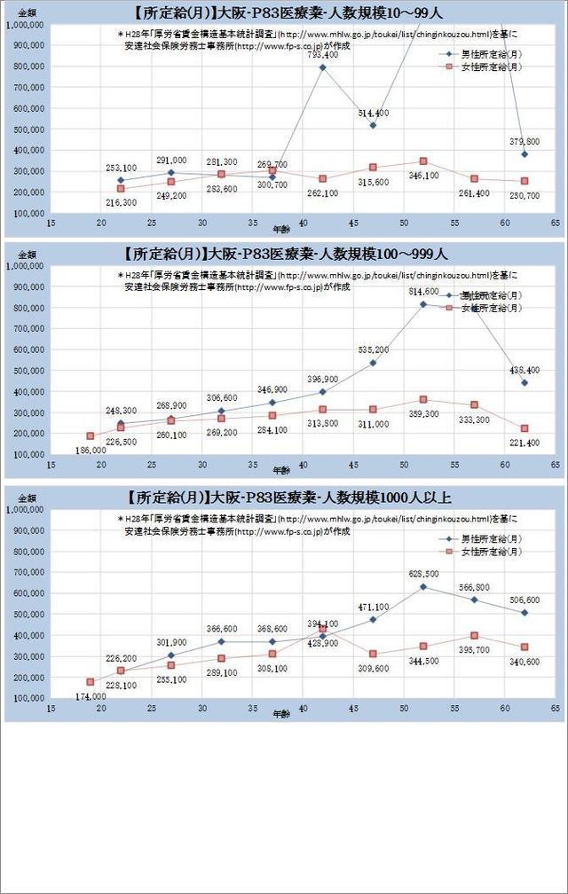 大阪府・医療業・詳細 規模別グラフの一覧