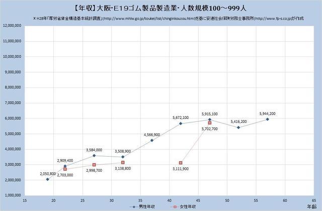 大阪府の年収水準 ​ゴム製品製造業 （規模）１００人～９９９人