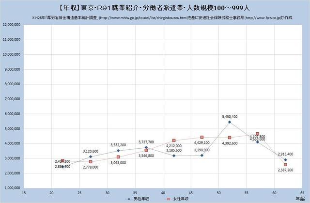 東京都の年収水準・職業紹介・労働者派遣業・詳細 （規模）１００人～９９９人