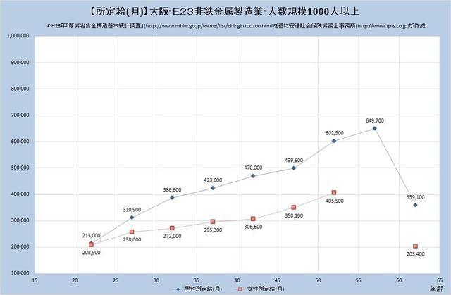 大阪府の月収水準 非鉄金属製造業 （規模）１,０００人以上