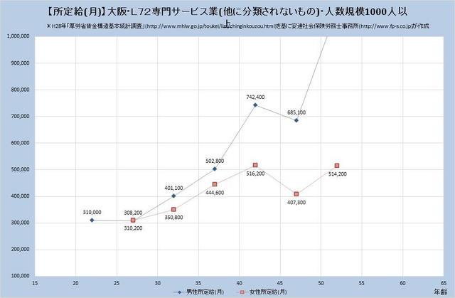 大阪府の月収水準・専門サービス業（他に分類されないもの） （規模）１,０００人以上