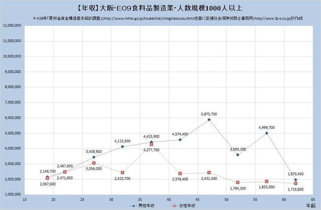 大阪府の年収水準・食料品製造業 （規模）１,０００人以上