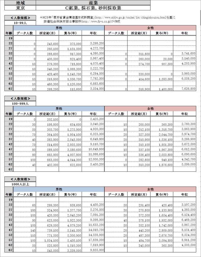 東京都の給与水準 鉱業、採石業、砂利採取業 各グラフデータ金額一覧