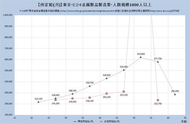 東京都の月収水準 金属製品製造業 （規模）１,０００人以上