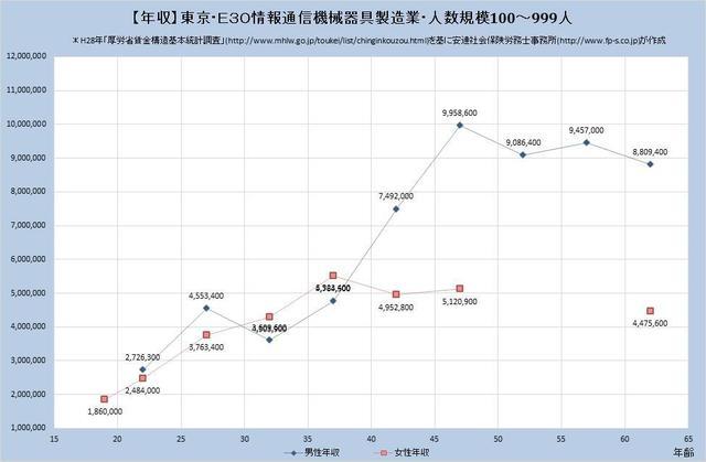 東京都の年収水準 情報通信機械器具製造業 （規模）１００人～９９９人