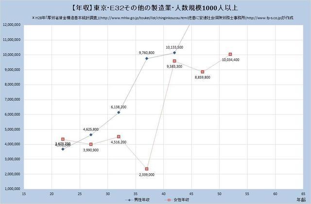 東京都の年収水準 その他の製造業 【規模）１,０００人以上