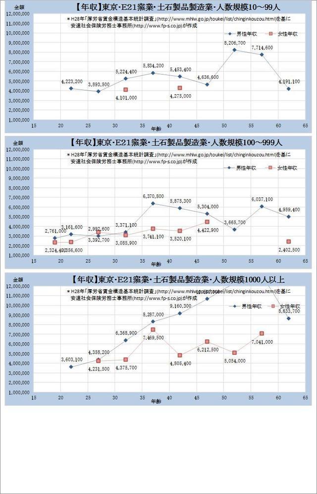 東京都・ 窯業・土石製品製造業 規模別グラフの一覧