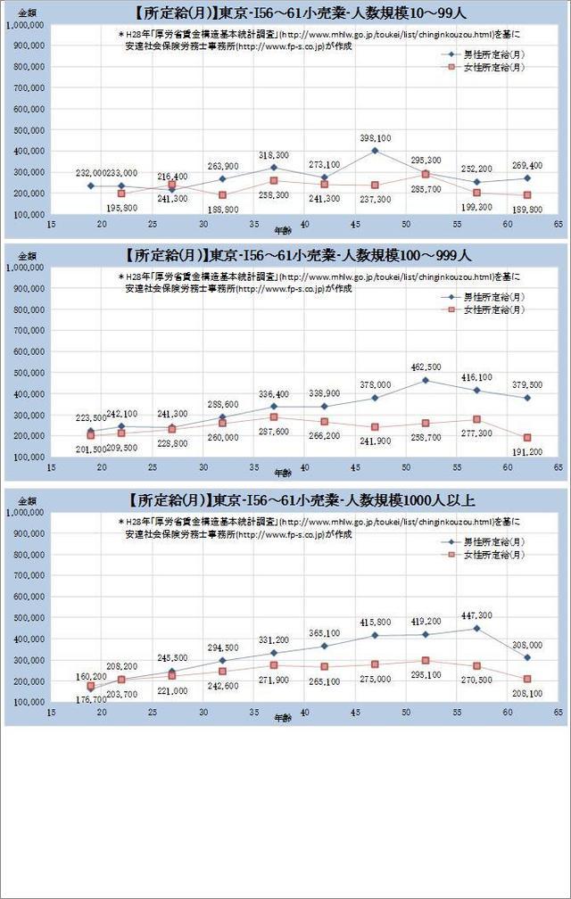 東京都・小売業 規模別グラフの一覧