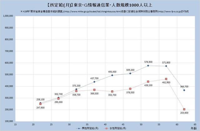 東京都の月収水準 情報通信業 （規模）１,０００人以上