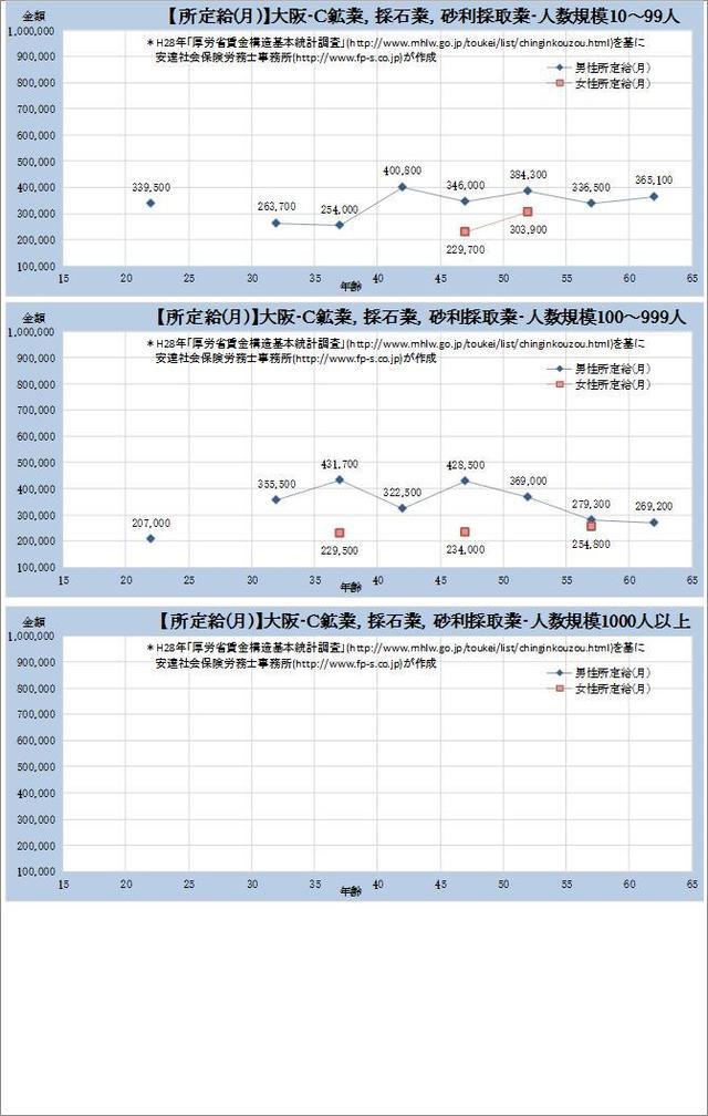 大阪府の月収水準　 鉱業、採石業、砂利採取業 規模別グラフの一覧