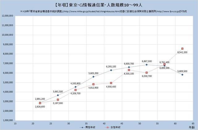 東京都の年収水準 情報通信業 （規模）１０人～９９人