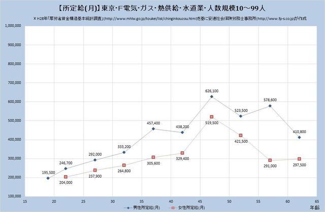 東京都の月収水準 電気、ガス、熱供給、水道業 （規模）１０人～９９人