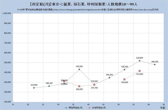 東京都の月収水準 鉱業、採石業、砂利採取業 （規模）１０人～９９人