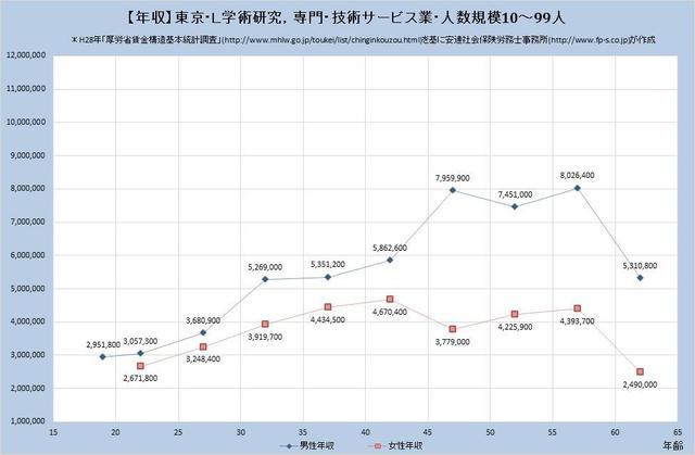 東京都の年収水準 学術研究、専門、 ​技術サービス業 （規模）１０人～９９人
