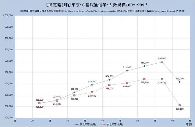 東京都の月収水準 情報通信業 （規模）１００人～９９９人