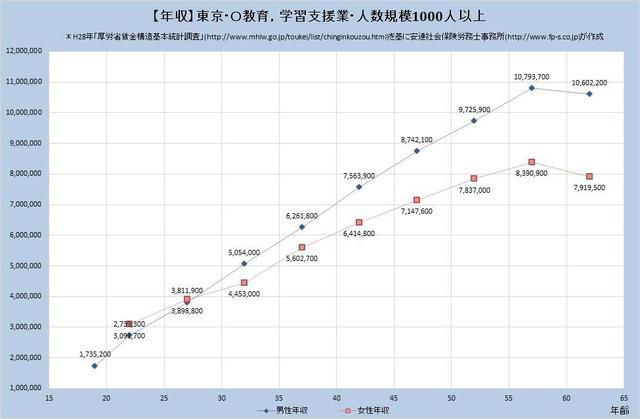 東京都の年収水準 教育、学習支援業 （規模）１,０００人以上