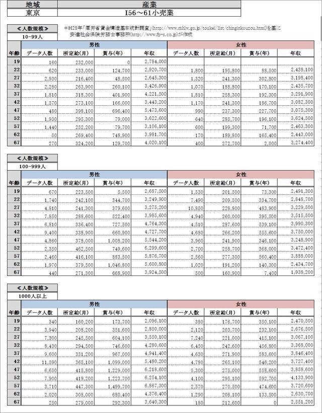 東京都・小売業 各グラフデータ金額一覧