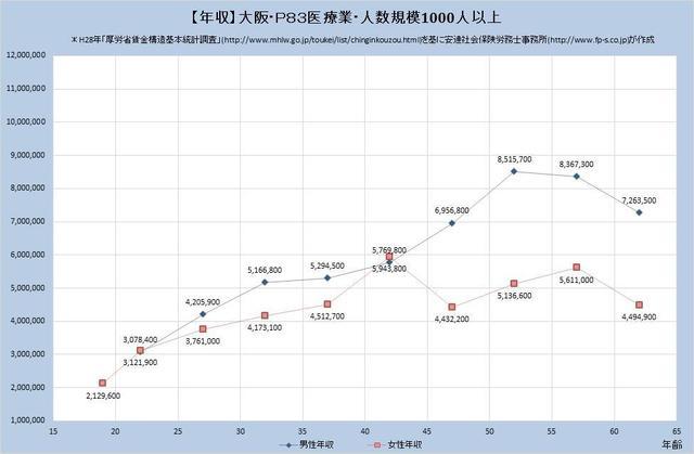 大阪府の年収水準・医療業・詳細 （規模）１,０００人以上