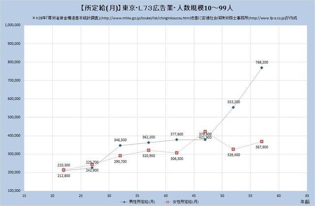 の月収水準・広告業 （規模）１０人～９９人