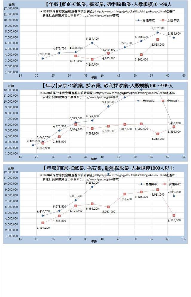東京都の年収水準 鉱業、採石業、砂利採取業 規模別グラフの一覧
