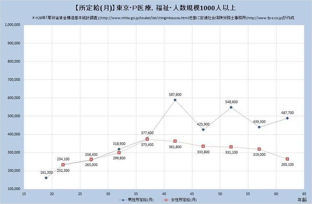 東京都の月収水準 医療、福祉 （規模）１,０００人以上