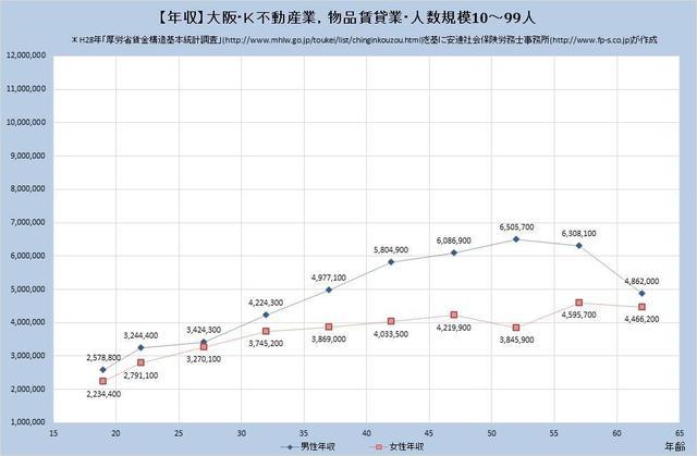 大阪府の年収水準 ​不動産業、物品賃貸業 （規模）１０人～９９人